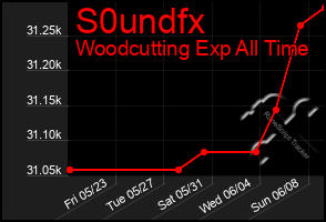 Total Graph of S0undfx