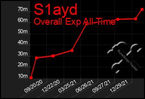 Total Graph of S1ayd