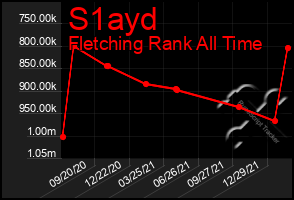 Total Graph of S1ayd