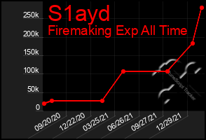 Total Graph of S1ayd