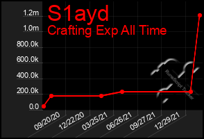 Total Graph of S1ayd