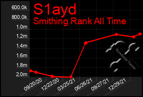 Total Graph of S1ayd