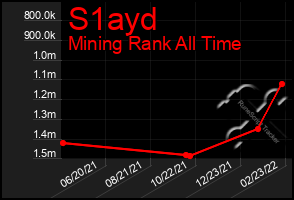 Total Graph of S1ayd