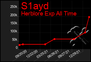 Total Graph of S1ayd