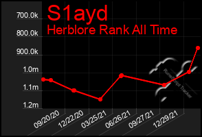 Total Graph of S1ayd