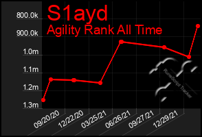 Total Graph of S1ayd