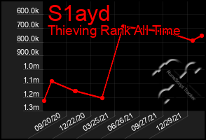 Total Graph of S1ayd