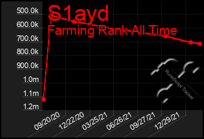 Total Graph of S1ayd