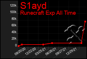 Total Graph of S1ayd