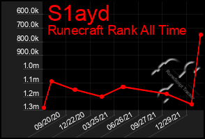 Total Graph of S1ayd