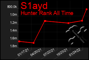 Total Graph of S1ayd