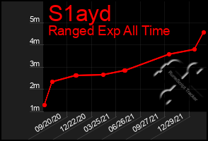 Total Graph of S1ayd