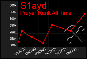 Total Graph of S1ayd