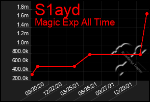 Total Graph of S1ayd