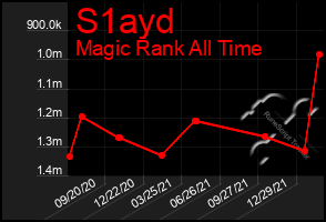 Total Graph of S1ayd