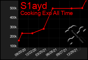 Total Graph of S1ayd