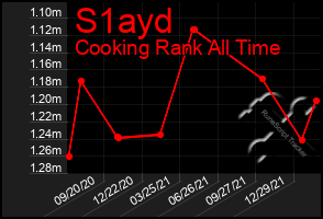 Total Graph of S1ayd