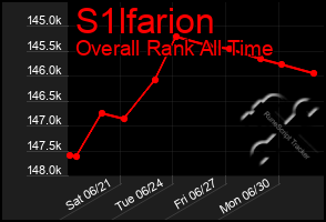 Total Graph of S1lfarion