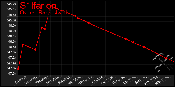 Last 31 Days Graph of S1lfarion