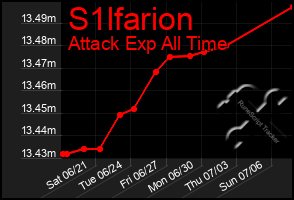 Total Graph of S1lfarion