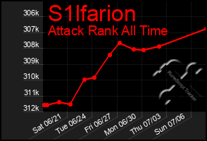 Total Graph of S1lfarion