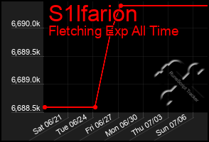 Total Graph of S1lfarion