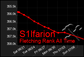 Total Graph of S1lfarion