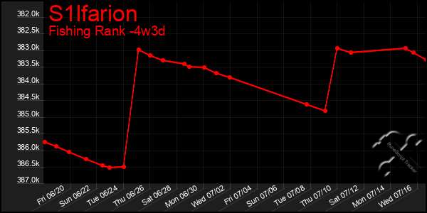 Last 31 Days Graph of S1lfarion