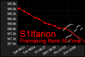 Total Graph of S1lfarion