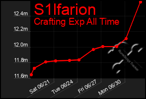 Total Graph of S1lfarion