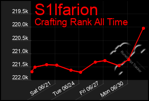 Total Graph of S1lfarion