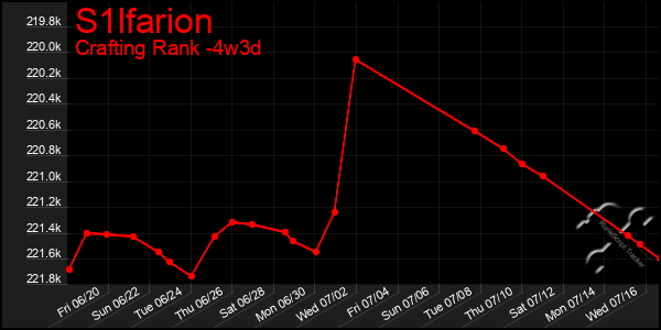 Last 31 Days Graph of S1lfarion