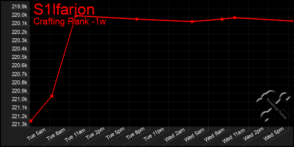 Last 7 Days Graph of S1lfarion