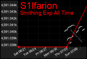Total Graph of S1lfarion