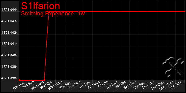 Last 7 Days Graph of S1lfarion