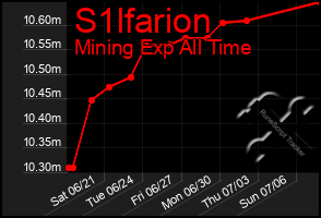 Total Graph of S1lfarion