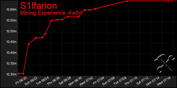 Last 31 Days Graph of S1lfarion
