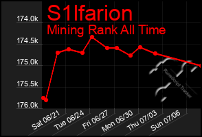 Total Graph of S1lfarion