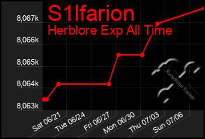Total Graph of S1lfarion