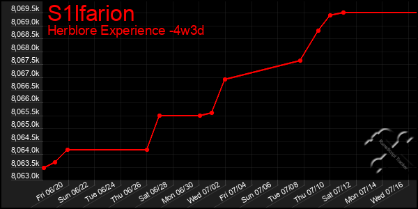 Last 31 Days Graph of S1lfarion