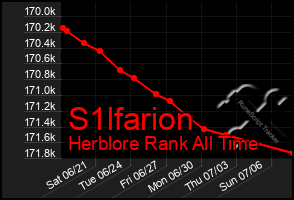 Total Graph of S1lfarion