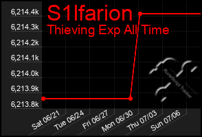 Total Graph of S1lfarion