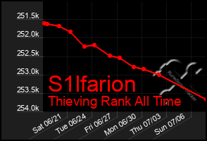 Total Graph of S1lfarion