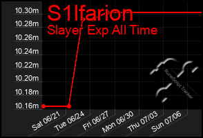 Total Graph of S1lfarion