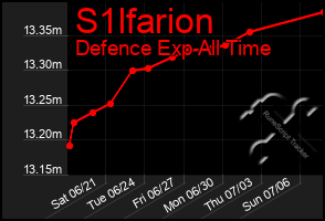 Total Graph of S1lfarion
