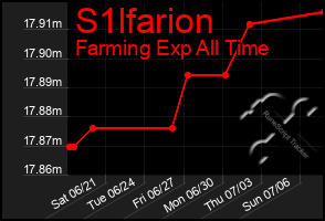 Total Graph of S1lfarion
