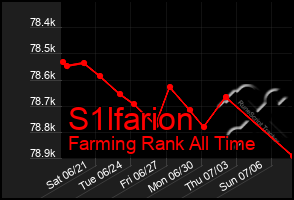 Total Graph of S1lfarion
