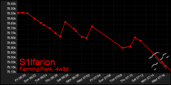 Last 31 Days Graph of S1lfarion