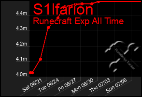 Total Graph of S1lfarion