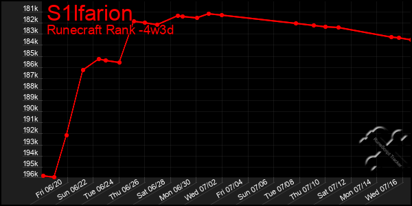 Last 31 Days Graph of S1lfarion